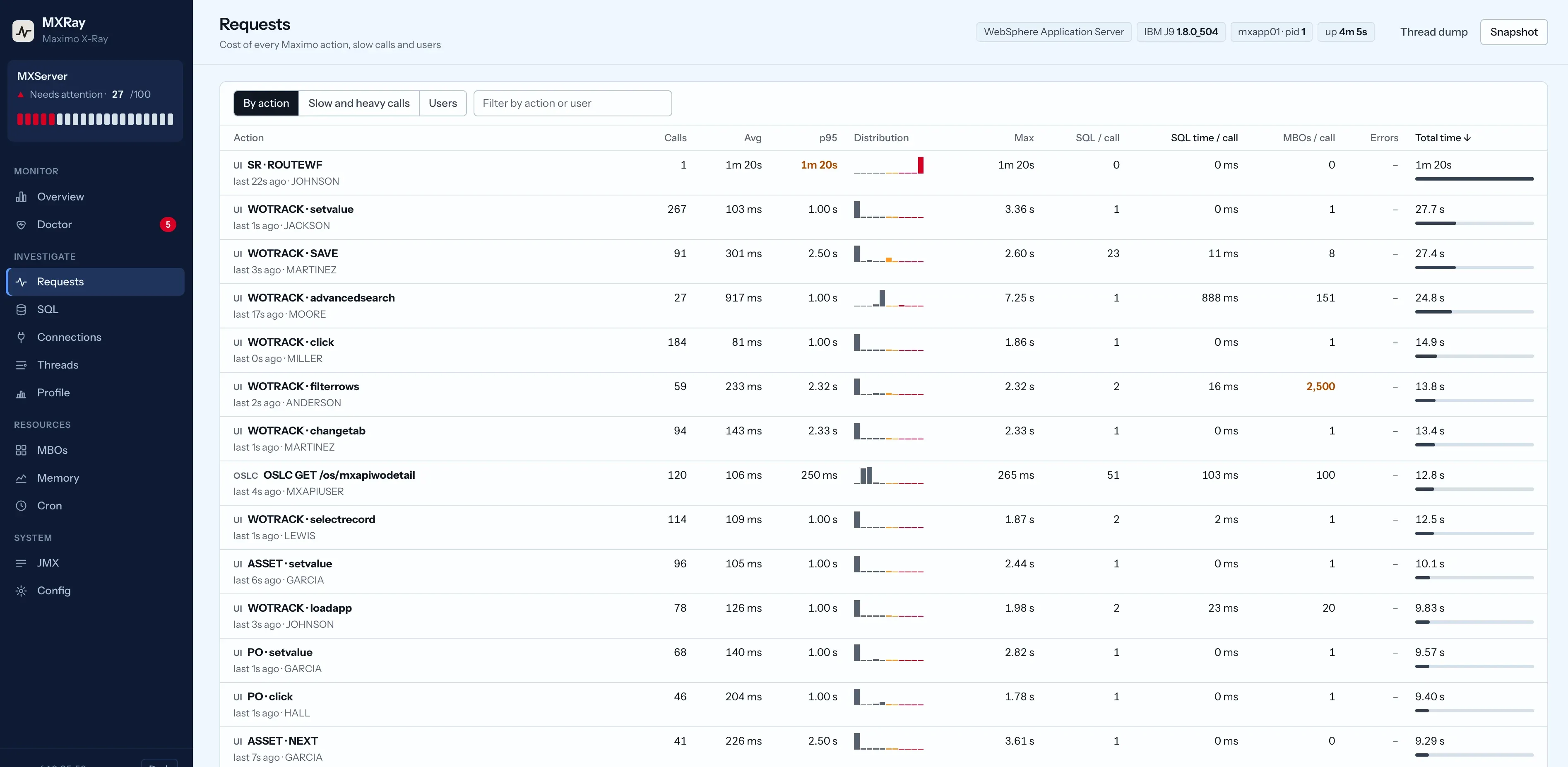 MXRay Requests screen: Maximo actions ranked by total time with calls, average, p95, SQL per call, MBOs per call and the last user.